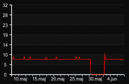 player_graph_month