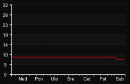 player_graph_week