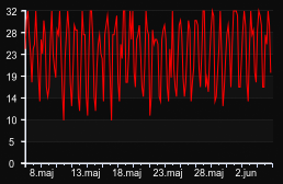 player_graph_month