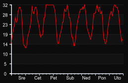player_graph_week