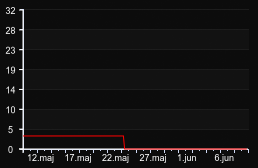 player_graph_month