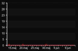 player_graph_month