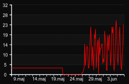 player_graph_month