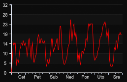 player_graph_week