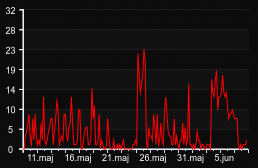 player_graph_month