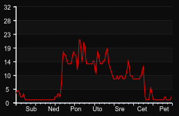 player_graph_week