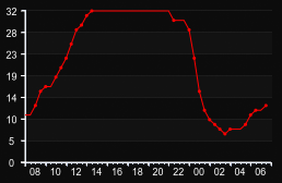 player_graph