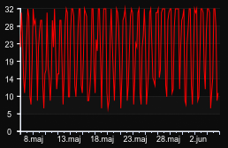 player_graph_month