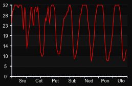 player_graph_week