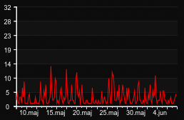 player_graph_month