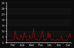 player_graph_week