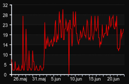 player_graph_month