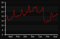 player_graph_week