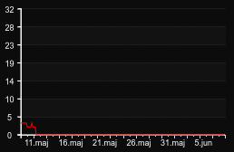 player_graph_month