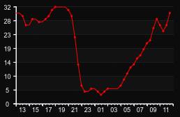 player_graph