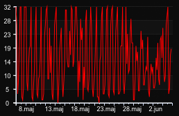 player_graph_month