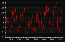 player_graph_week