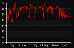player_graph_month