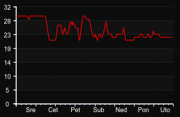 player_graph_week