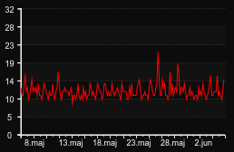 player_graph_month