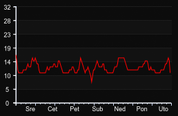 player_graph_week