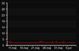 player_graph_month