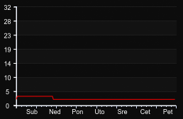 player_graph_week