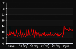 player_graph_month