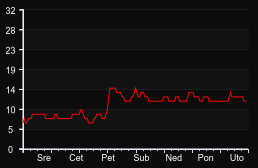 player_graph_week