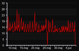 player_graph_month