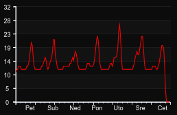 player_graph_week