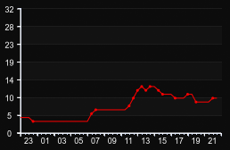 player_graph