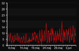 player_graph_month