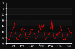 player_graph_week