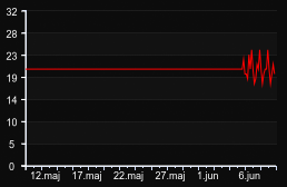 player_graph_month