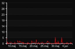 player_graph_month