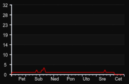 player_graph_week