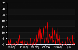 player_graph_month