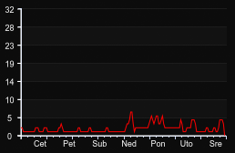 player_graph_week