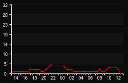 player_graph