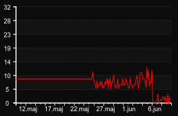 player_graph_month