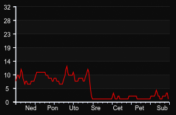 player_graph_week