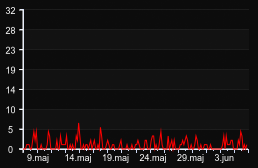 player_graph_month