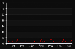 player_graph_week