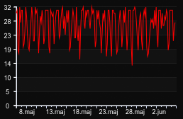 player_graph_month