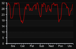 player_graph_week