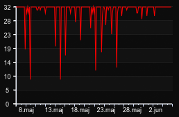 player_graph_month