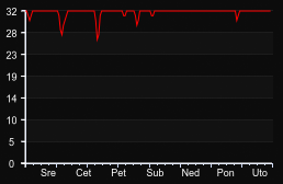 player_graph_week