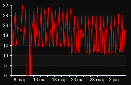 player_graph_month