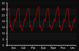 player_graph_week